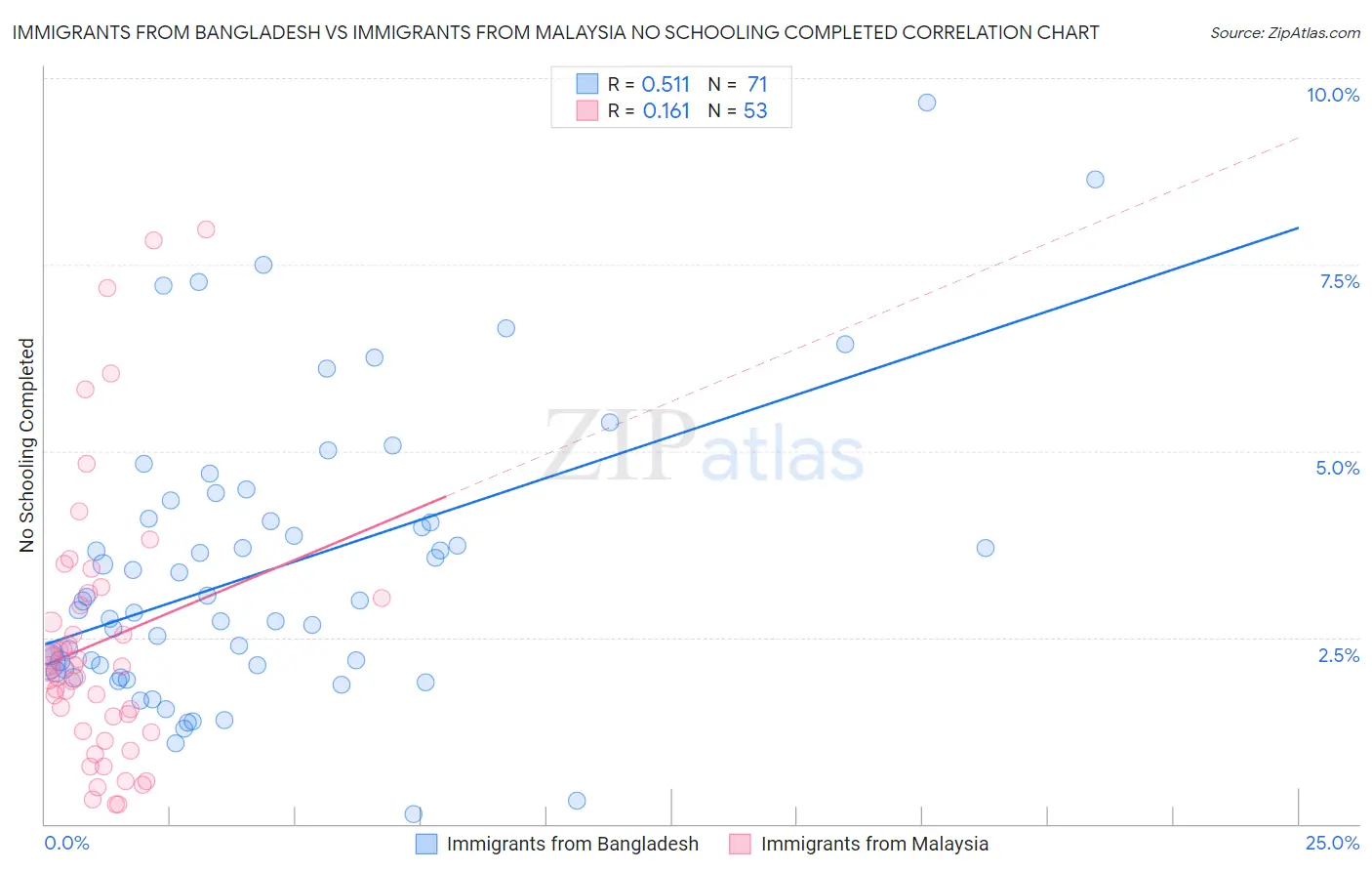 Immigrants from Bangladesh vs Immigrants from Malaysia No Schooling Completed