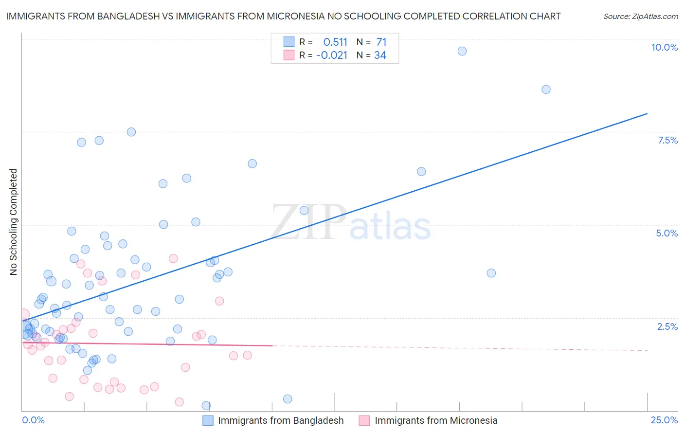 Immigrants from Bangladesh vs Immigrants from Micronesia No Schooling Completed