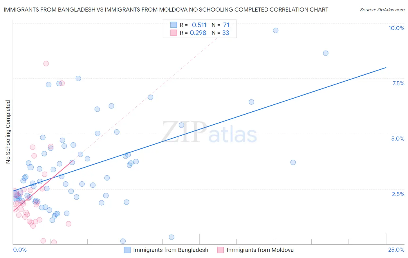 Immigrants from Bangladesh vs Immigrants from Moldova No Schooling Completed
