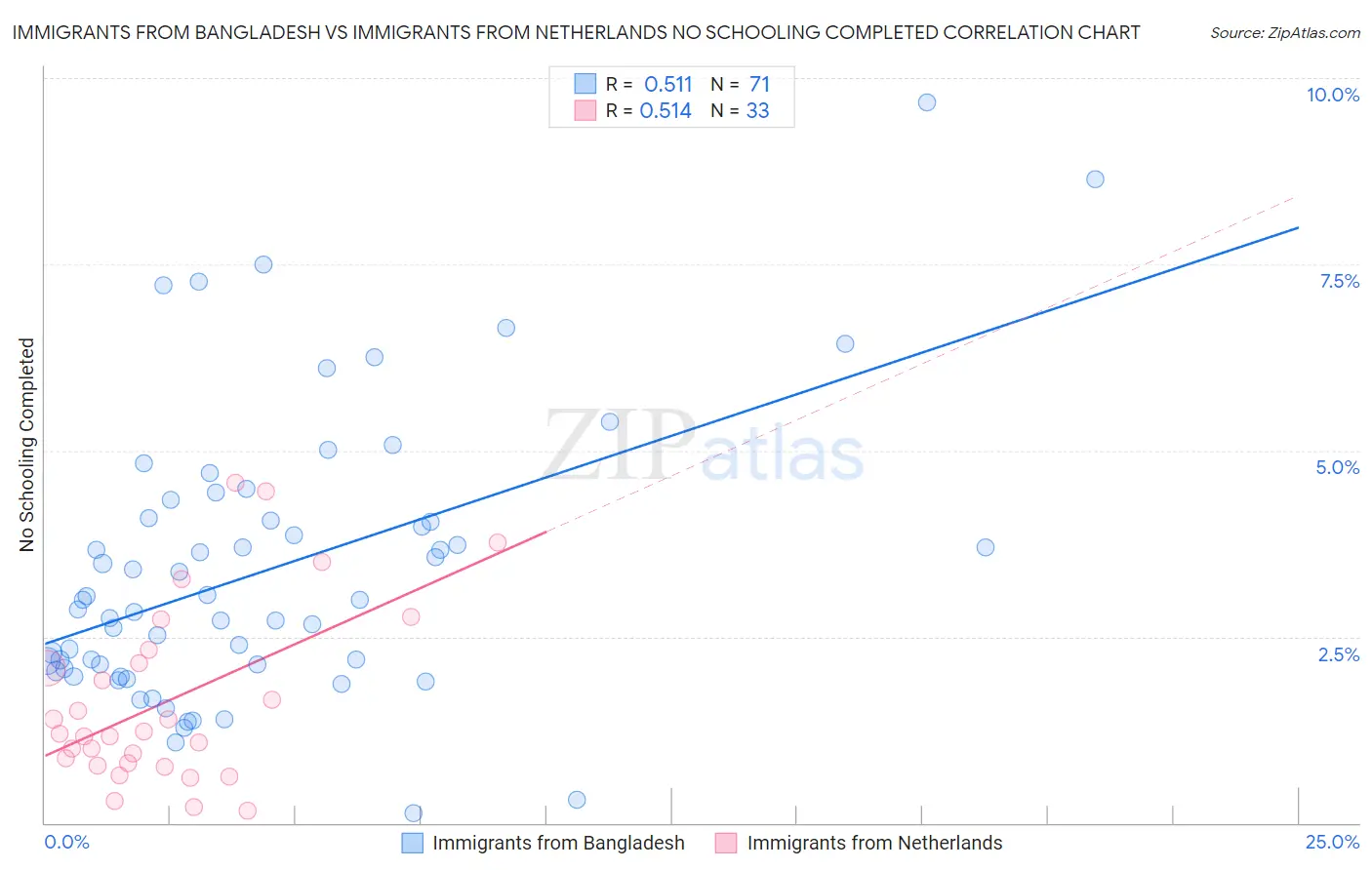Immigrants from Bangladesh vs Immigrants from Netherlands No Schooling Completed