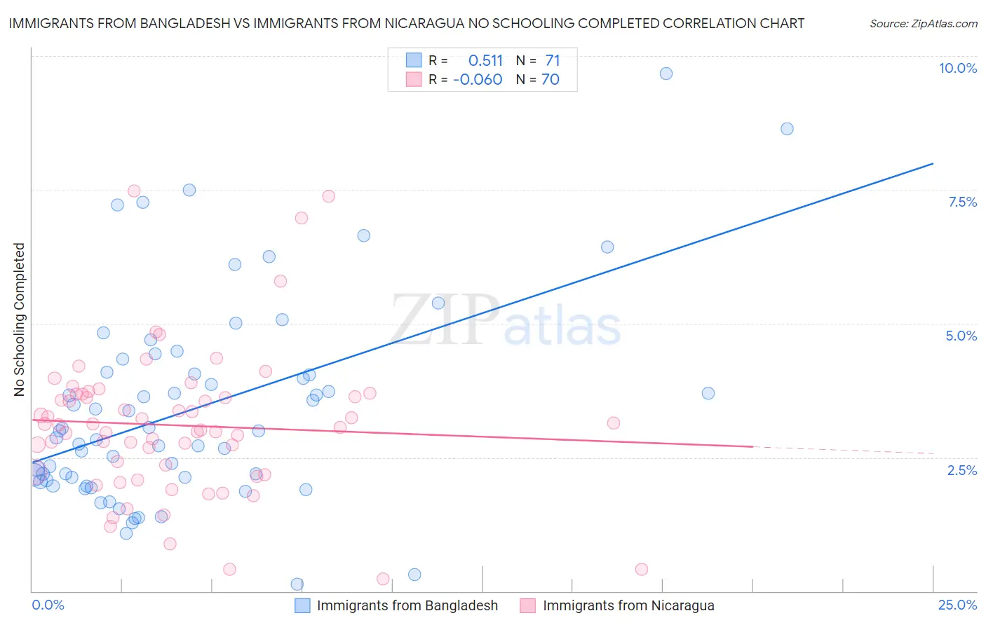 Immigrants from Bangladesh vs Immigrants from Nicaragua No Schooling Completed