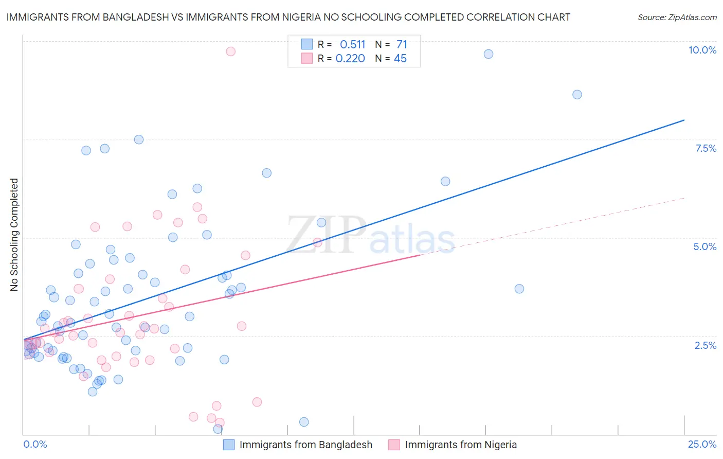Immigrants from Bangladesh vs Immigrants from Nigeria No Schooling Completed