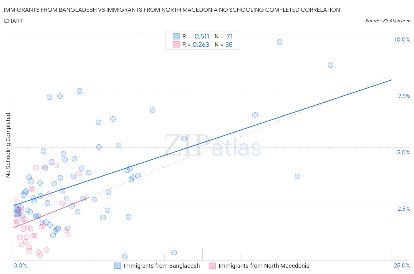 Immigrants from Bangladesh vs Immigrants from North Macedonia No Schooling Completed