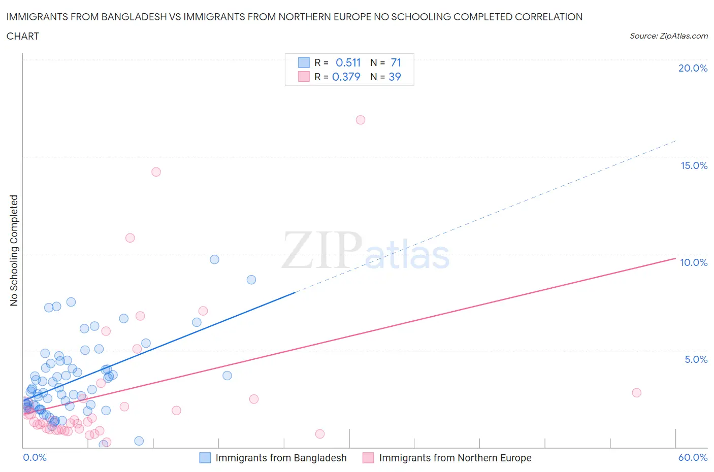 Immigrants from Bangladesh vs Immigrants from Northern Europe No Schooling Completed