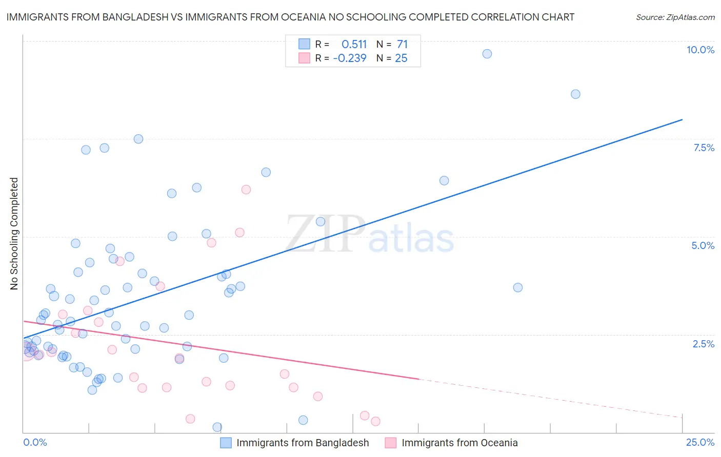 Immigrants from Bangladesh vs Immigrants from Oceania No Schooling Completed