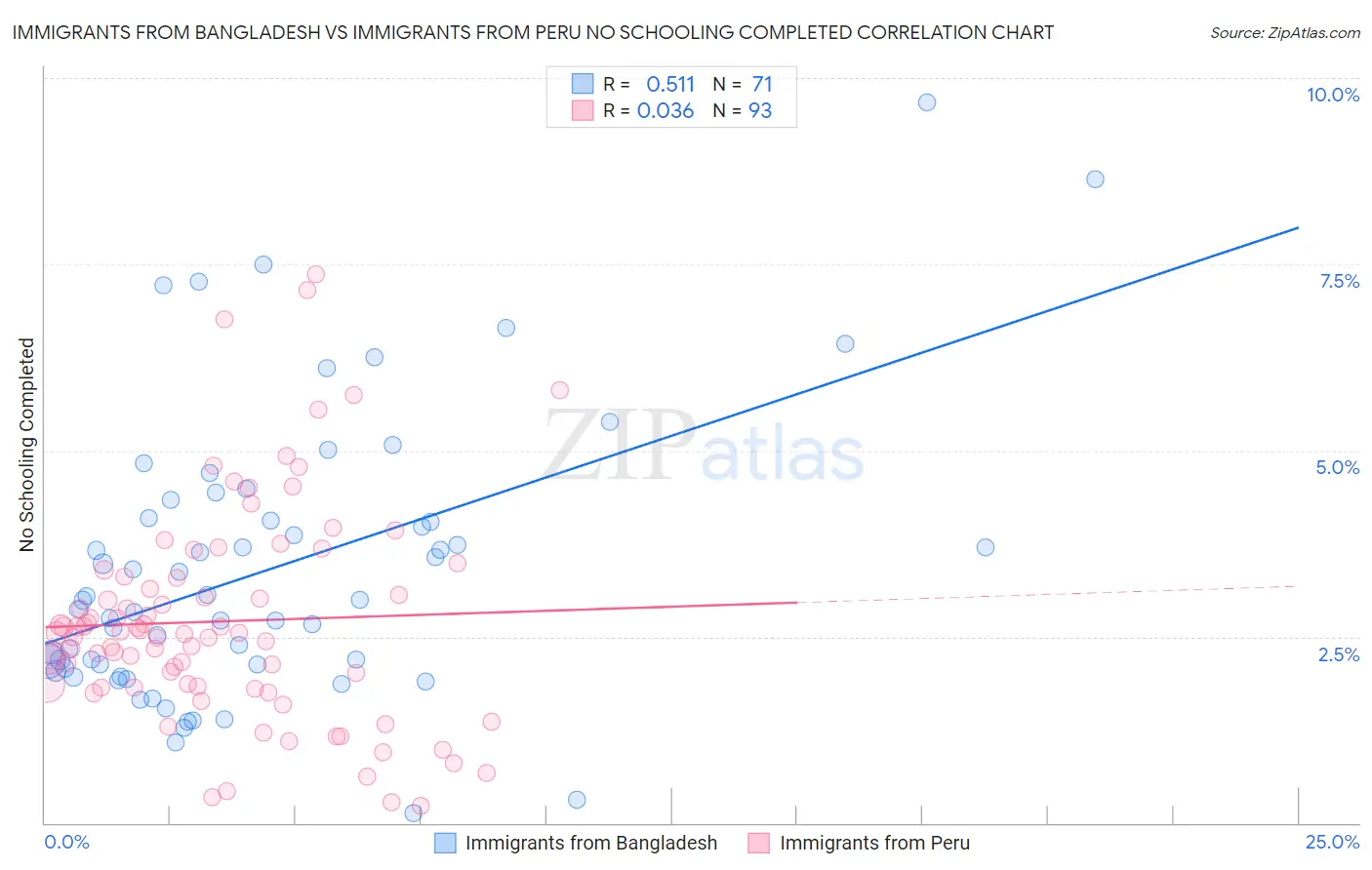 Immigrants from Bangladesh vs Immigrants from Peru No Schooling Completed
