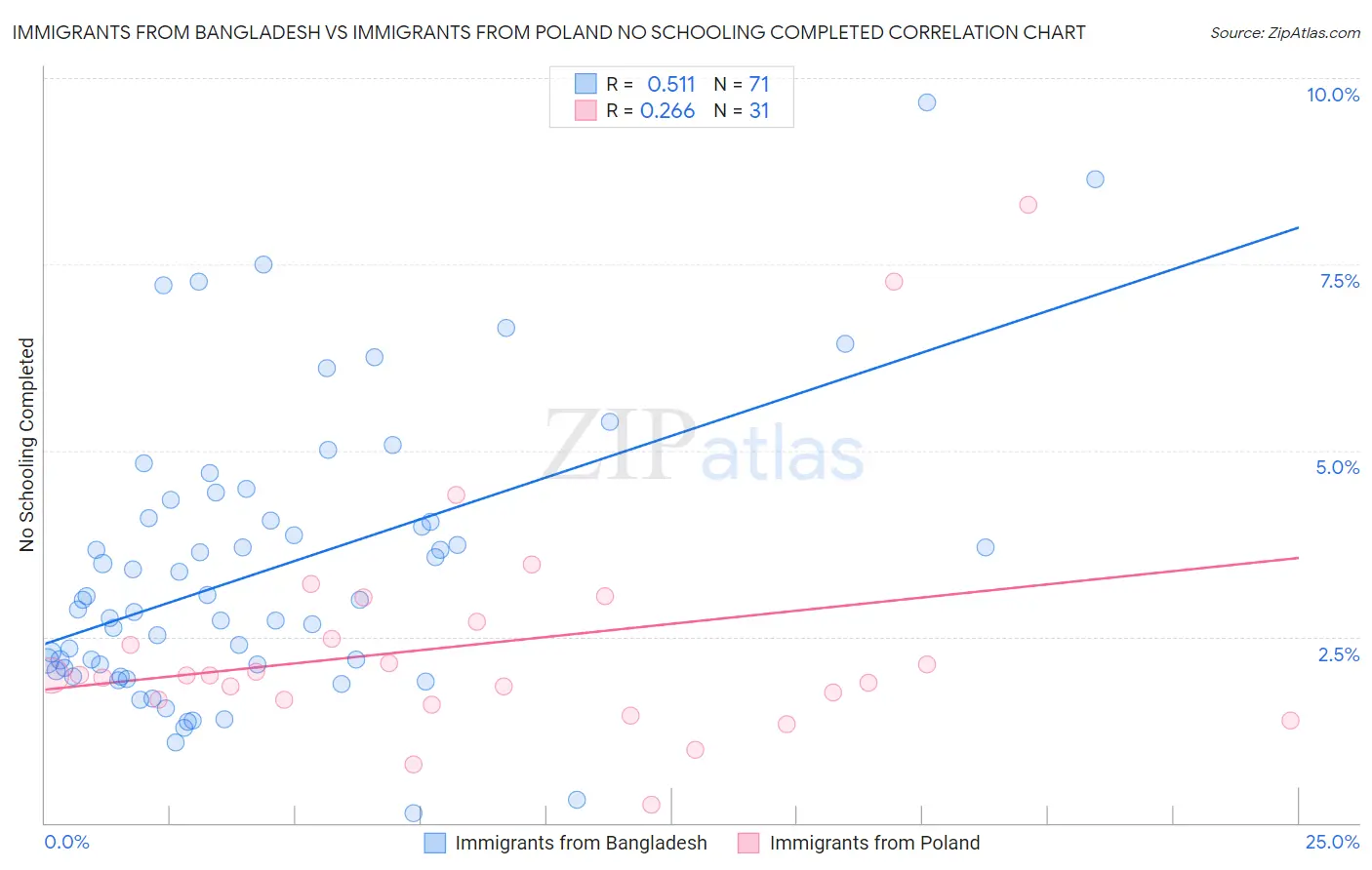 Immigrants from Bangladesh vs Immigrants from Poland No Schooling Completed