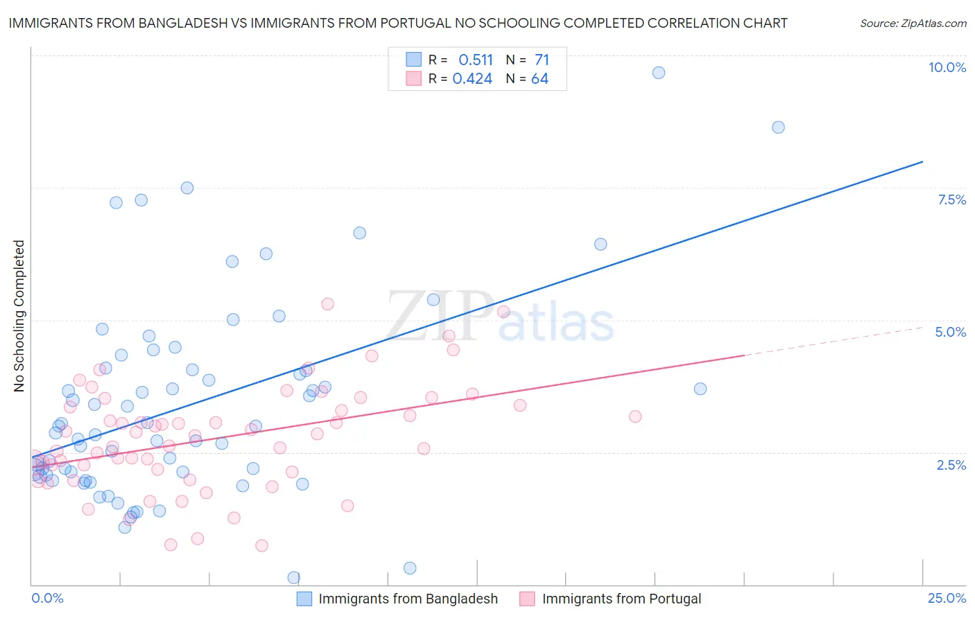 Immigrants from Bangladesh vs Immigrants from Portugal No Schooling Completed