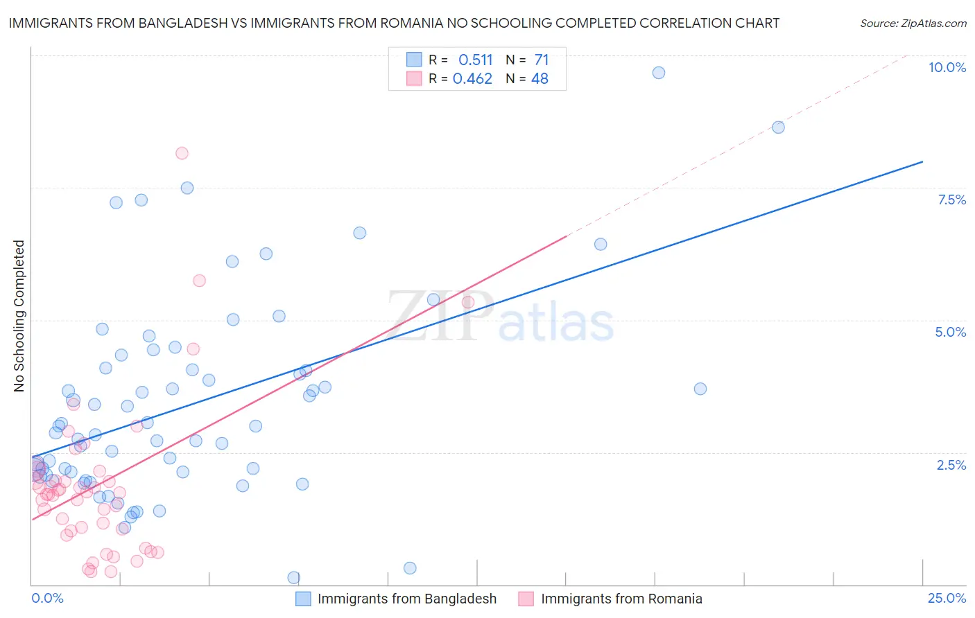 Immigrants from Bangladesh vs Immigrants from Romania No Schooling Completed