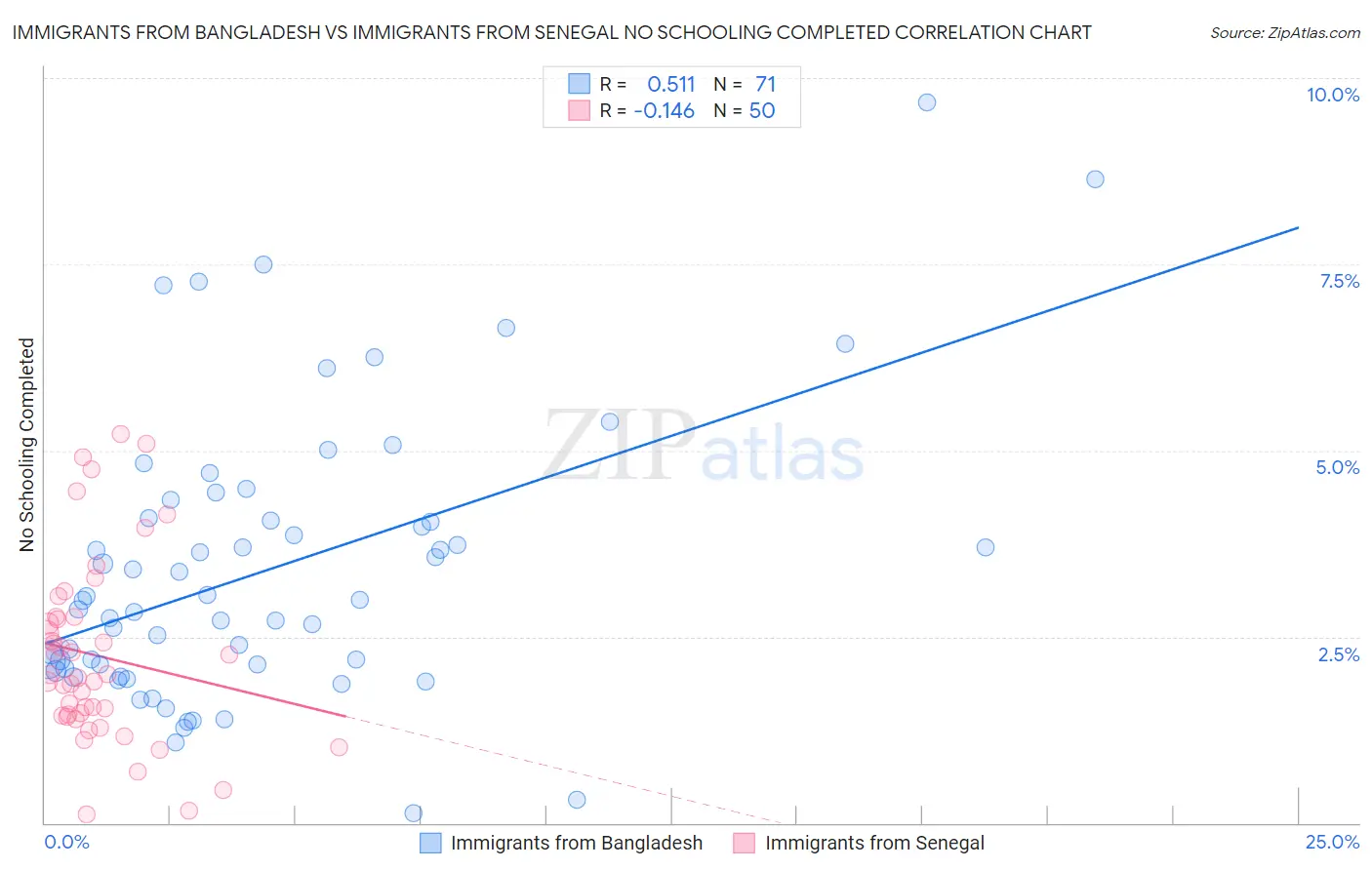 Immigrants from Bangladesh vs Immigrants from Senegal No Schooling Completed