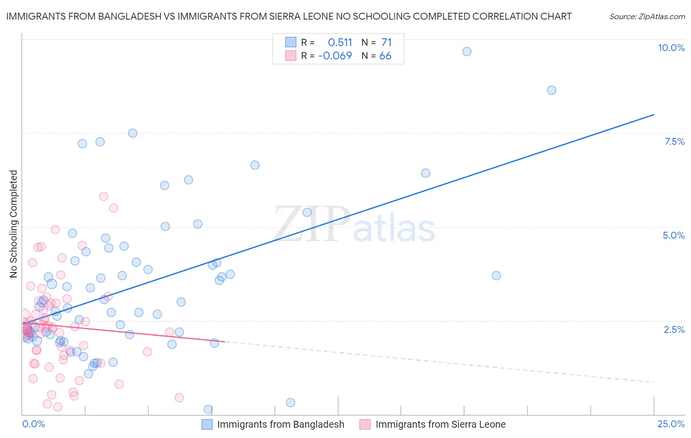 Immigrants from Bangladesh vs Immigrants from Sierra Leone No Schooling Completed