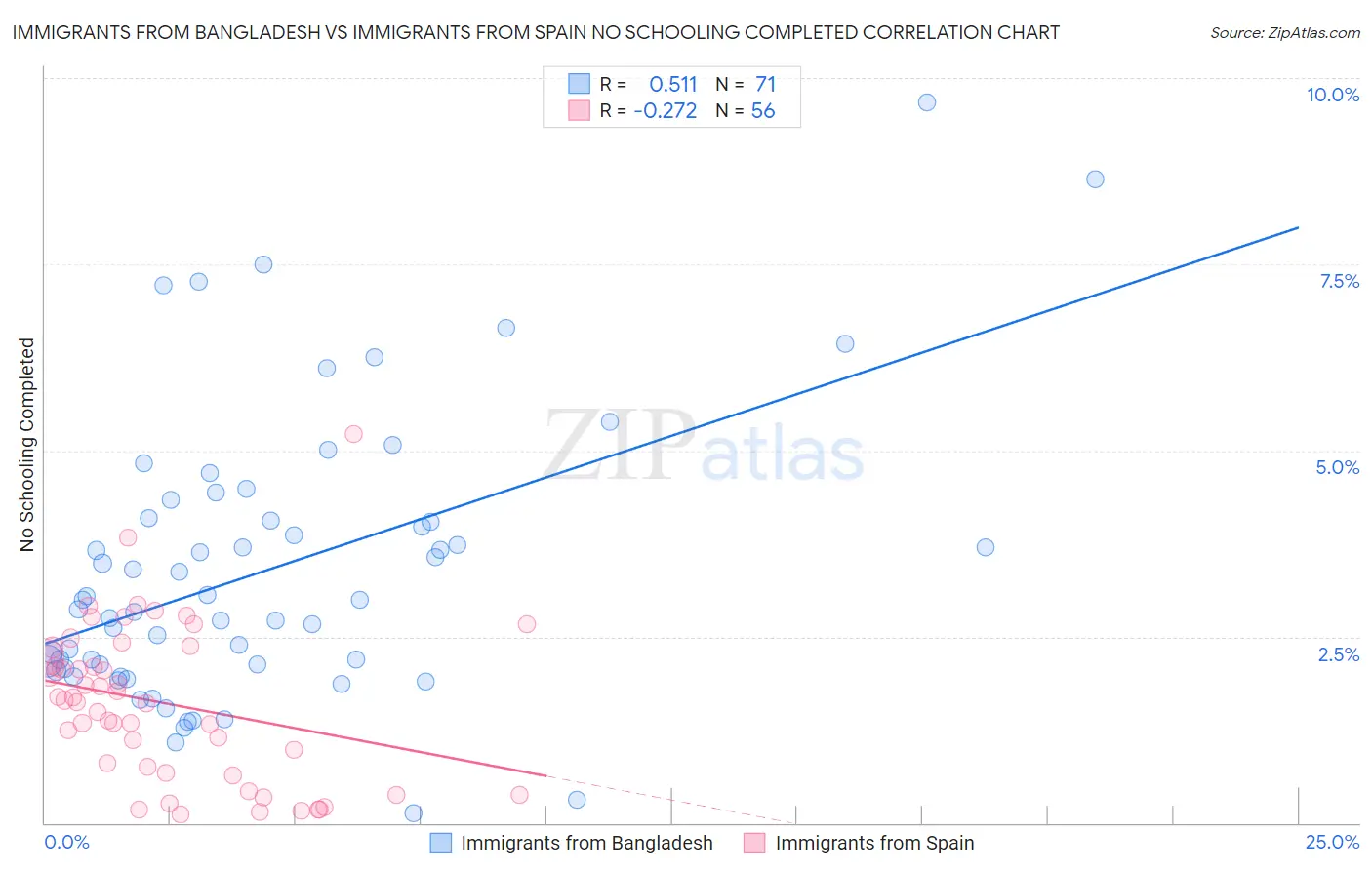 Immigrants from Bangladesh vs Immigrants from Spain No Schooling Completed