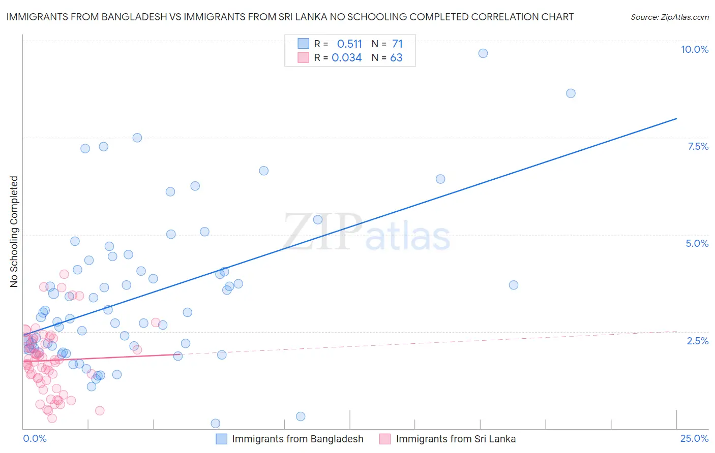 Immigrants from Bangladesh vs Immigrants from Sri Lanka No Schooling Completed