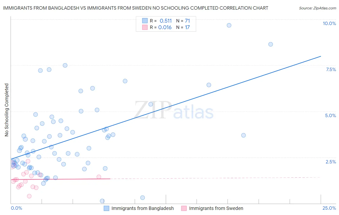 Immigrants from Bangladesh vs Immigrants from Sweden No Schooling Completed