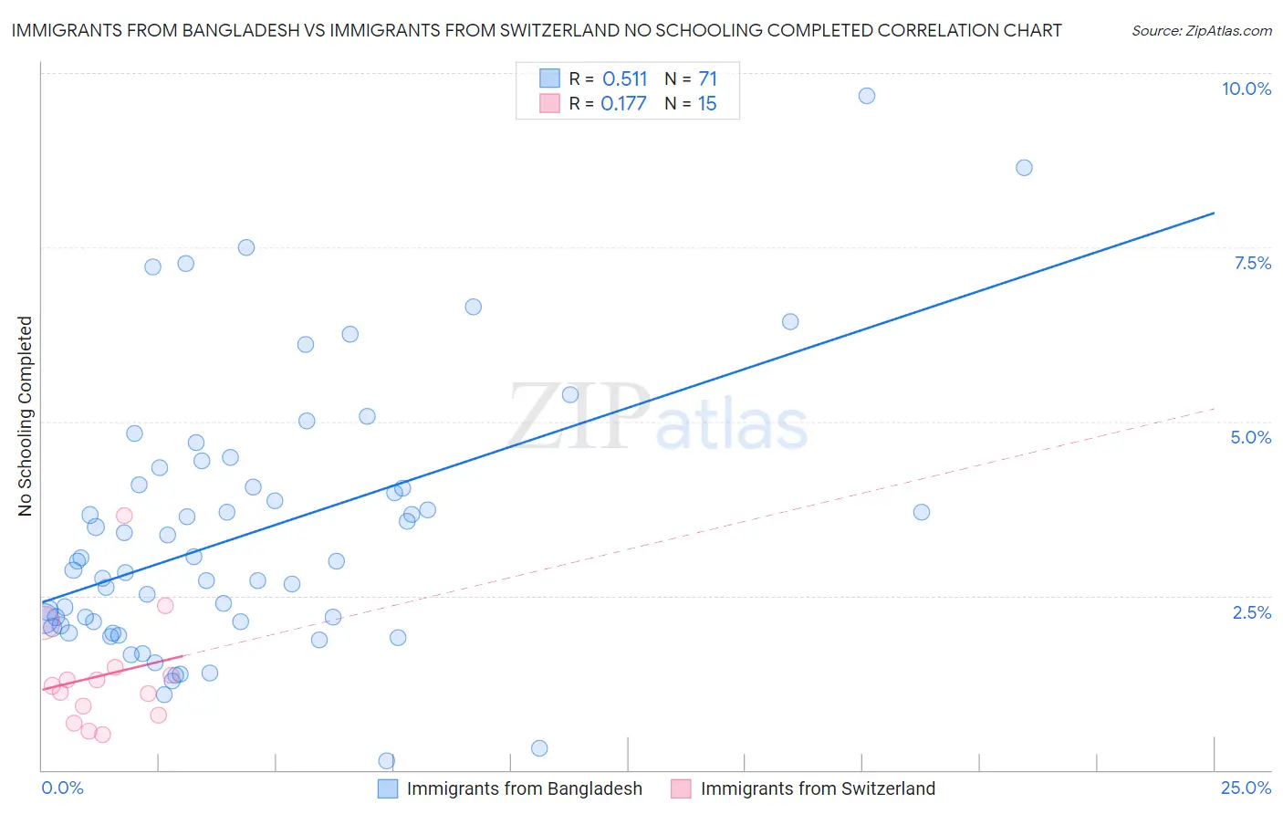 Immigrants from Bangladesh vs Immigrants from Switzerland No Schooling Completed