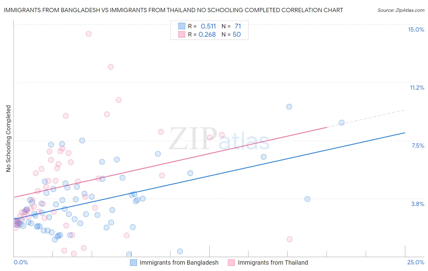 Immigrants from Bangladesh vs Immigrants from Thailand No Schooling Completed