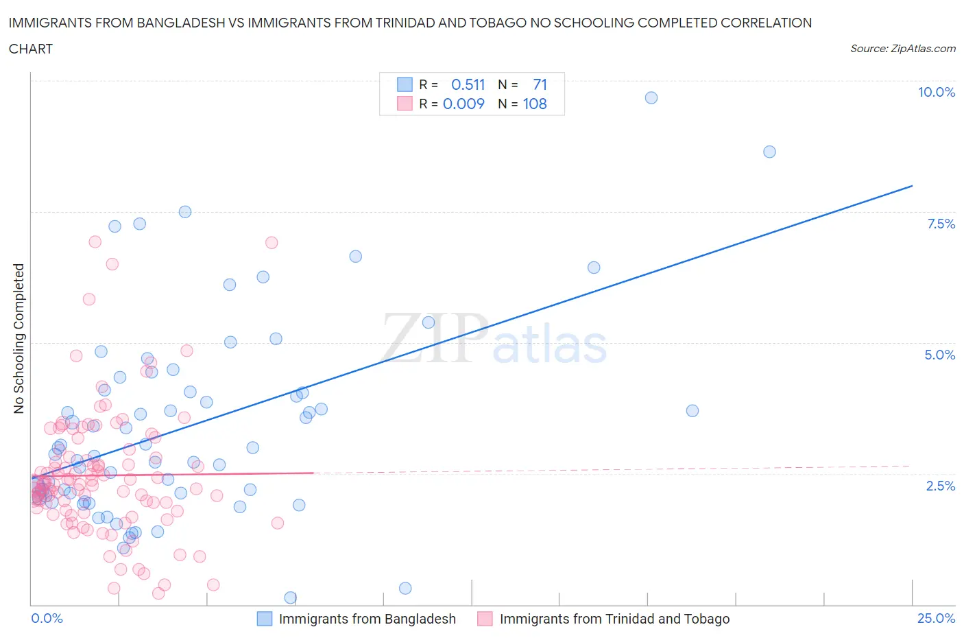 Immigrants from Bangladesh vs Immigrants from Trinidad and Tobago No Schooling Completed