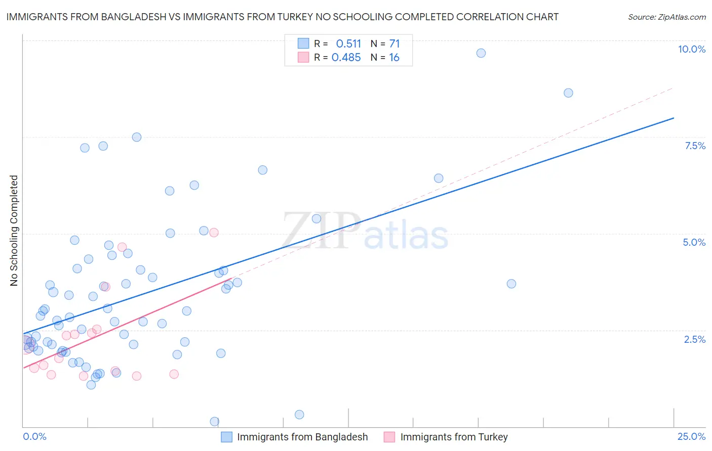 Immigrants from Bangladesh vs Immigrants from Turkey No Schooling Completed