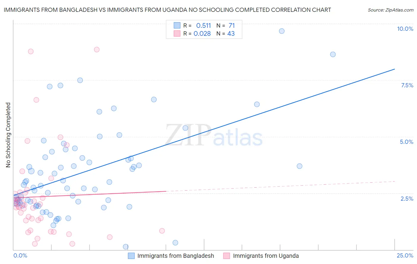 Immigrants from Bangladesh vs Immigrants from Uganda No Schooling Completed
