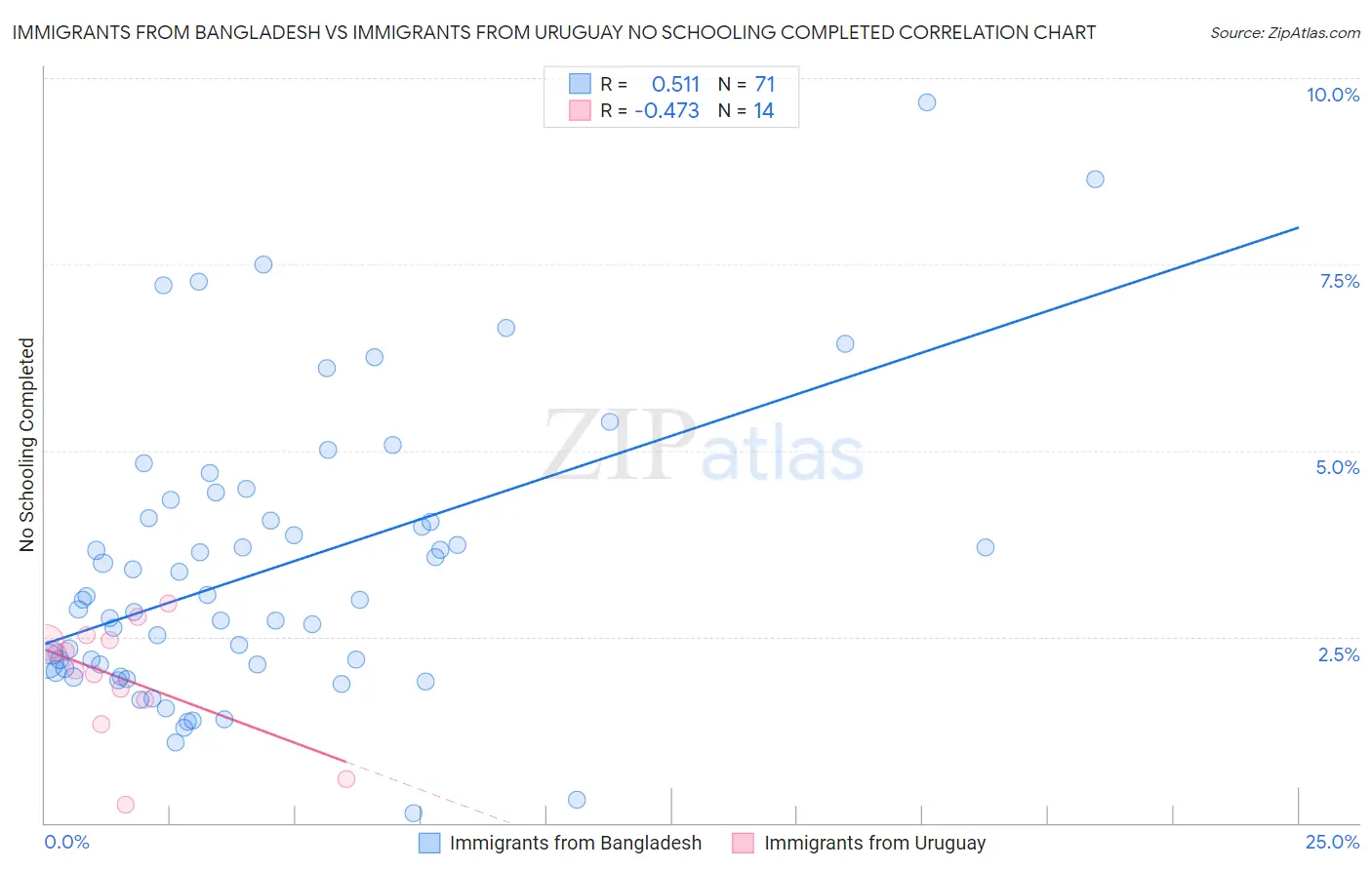 Immigrants from Bangladesh vs Immigrants from Uruguay No Schooling Completed