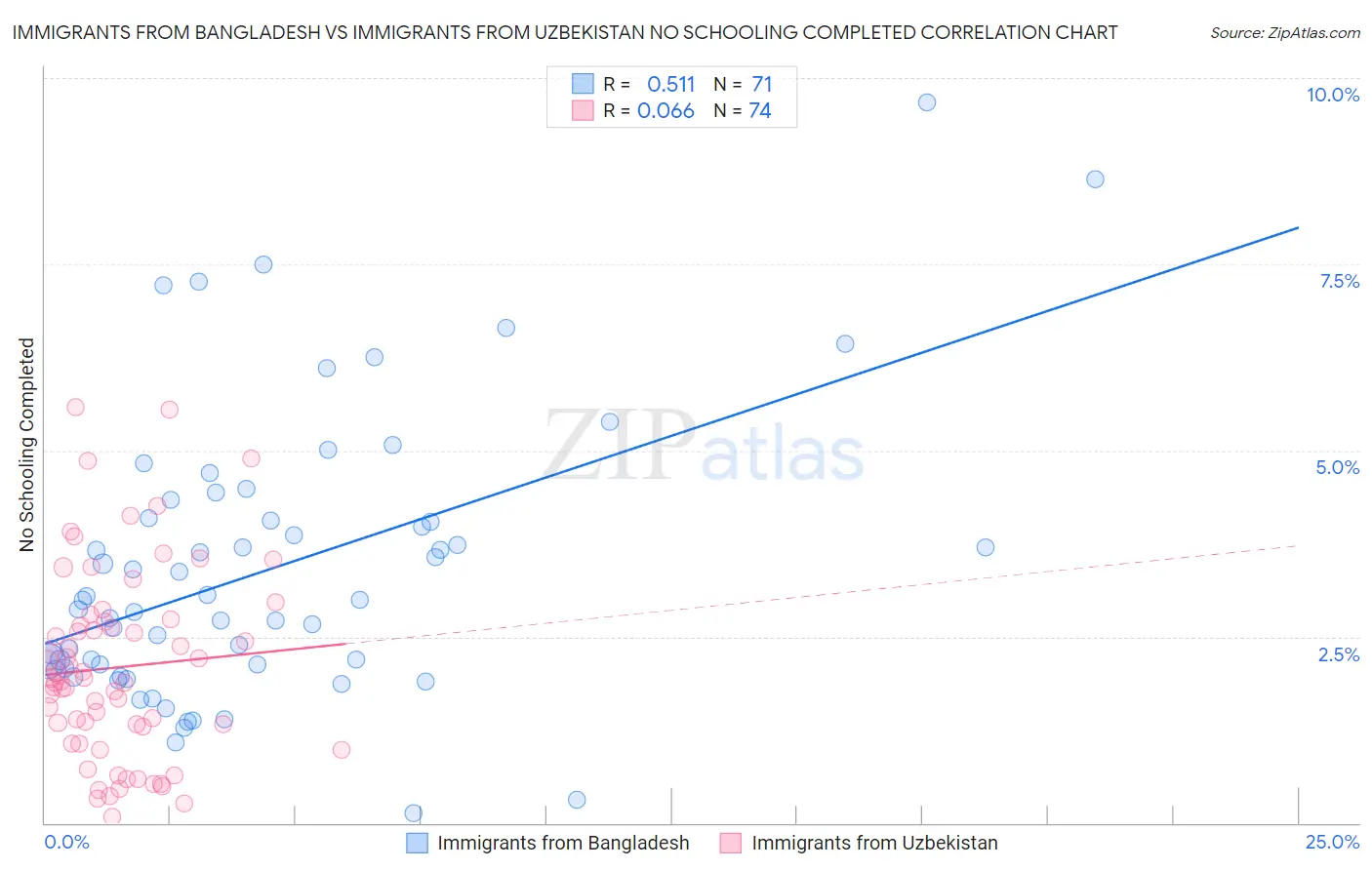 Immigrants from Bangladesh vs Immigrants from Uzbekistan No Schooling Completed