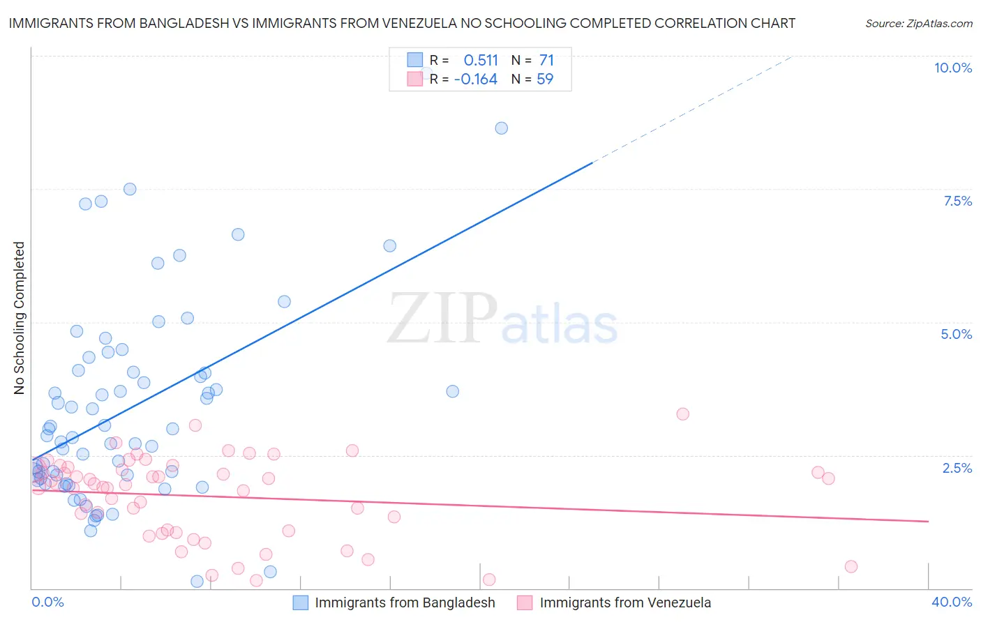 Immigrants from Bangladesh vs Immigrants from Venezuela No Schooling Completed