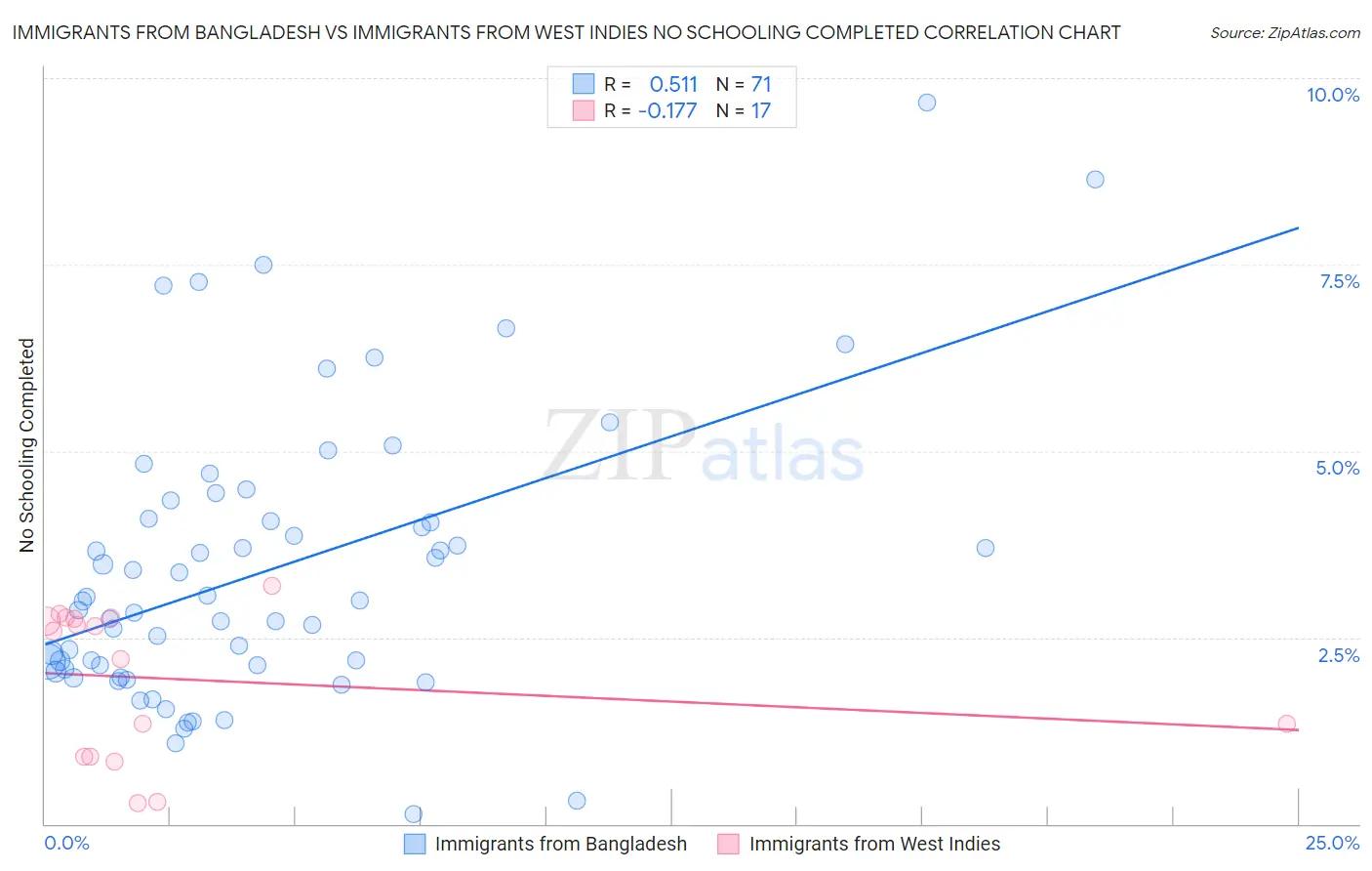 Immigrants from Bangladesh vs Immigrants from West Indies No Schooling Completed