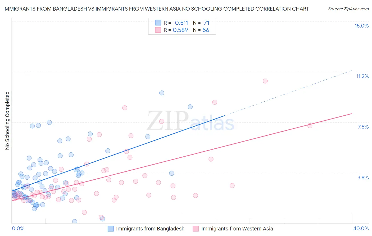 Immigrants from Bangladesh vs Immigrants from Western Asia No Schooling Completed