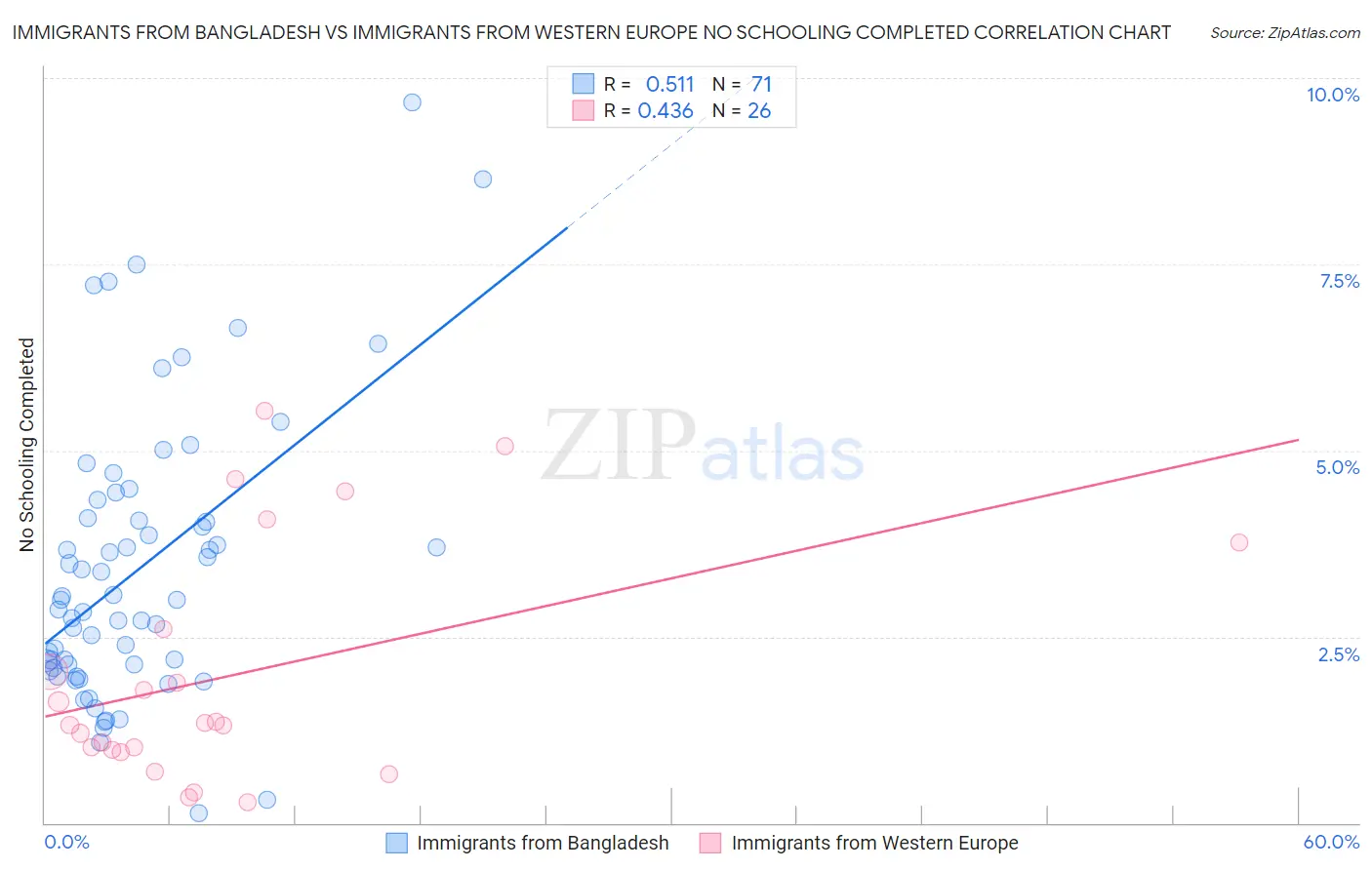 Immigrants from Bangladesh vs Immigrants from Western Europe No Schooling Completed