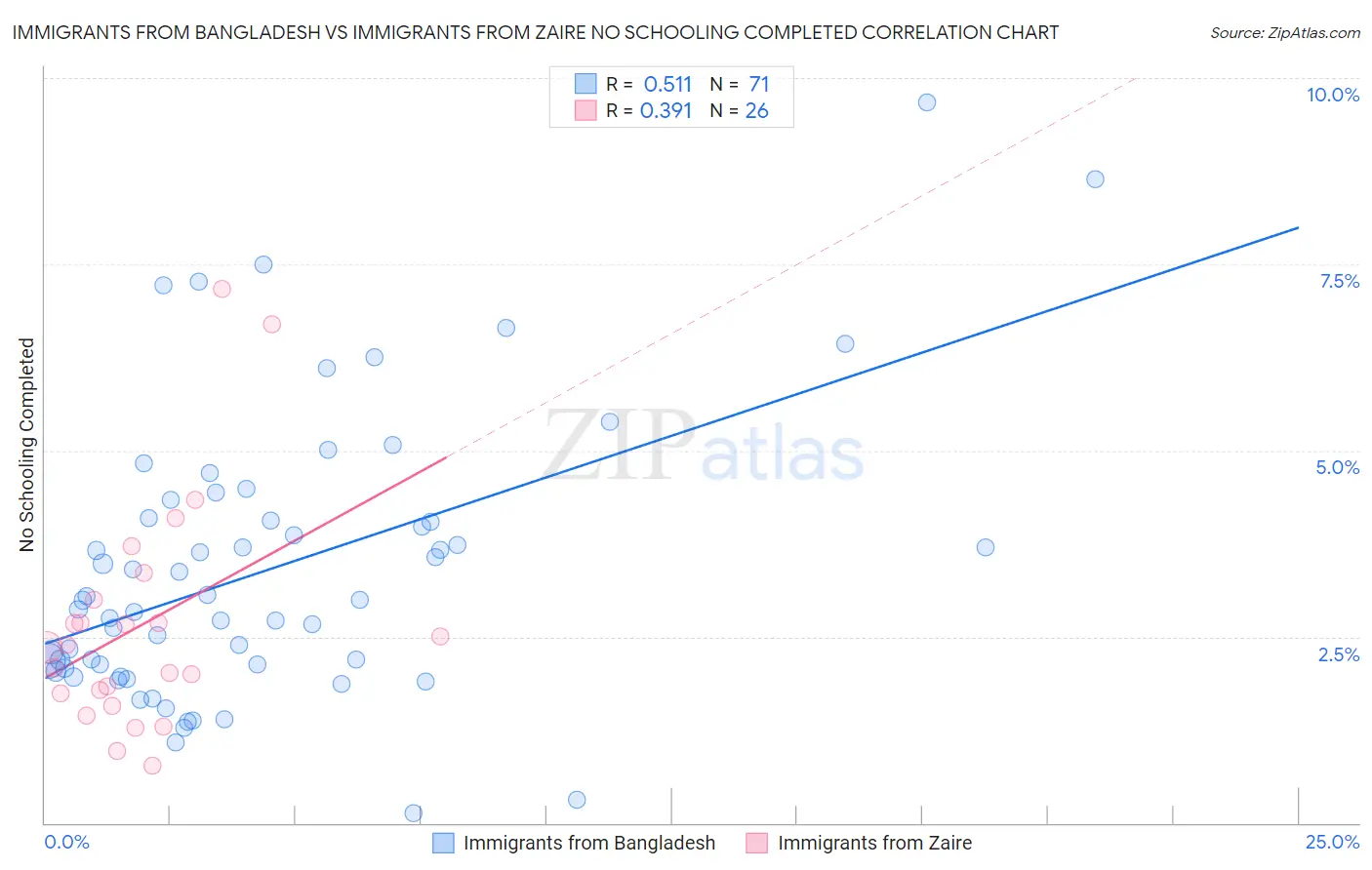 Immigrants from Bangladesh vs Immigrants from Zaire No Schooling Completed