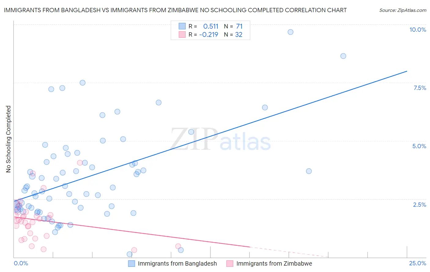 Immigrants from Bangladesh vs Immigrants from Zimbabwe No Schooling Completed