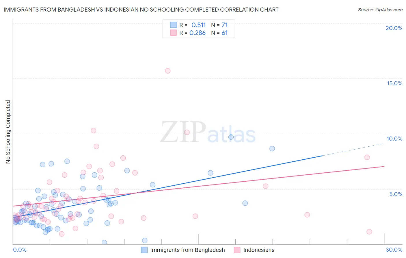 Immigrants from Bangladesh vs Indonesian No Schooling Completed