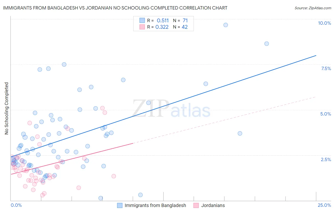 Immigrants from Bangladesh vs Jordanian No Schooling Completed