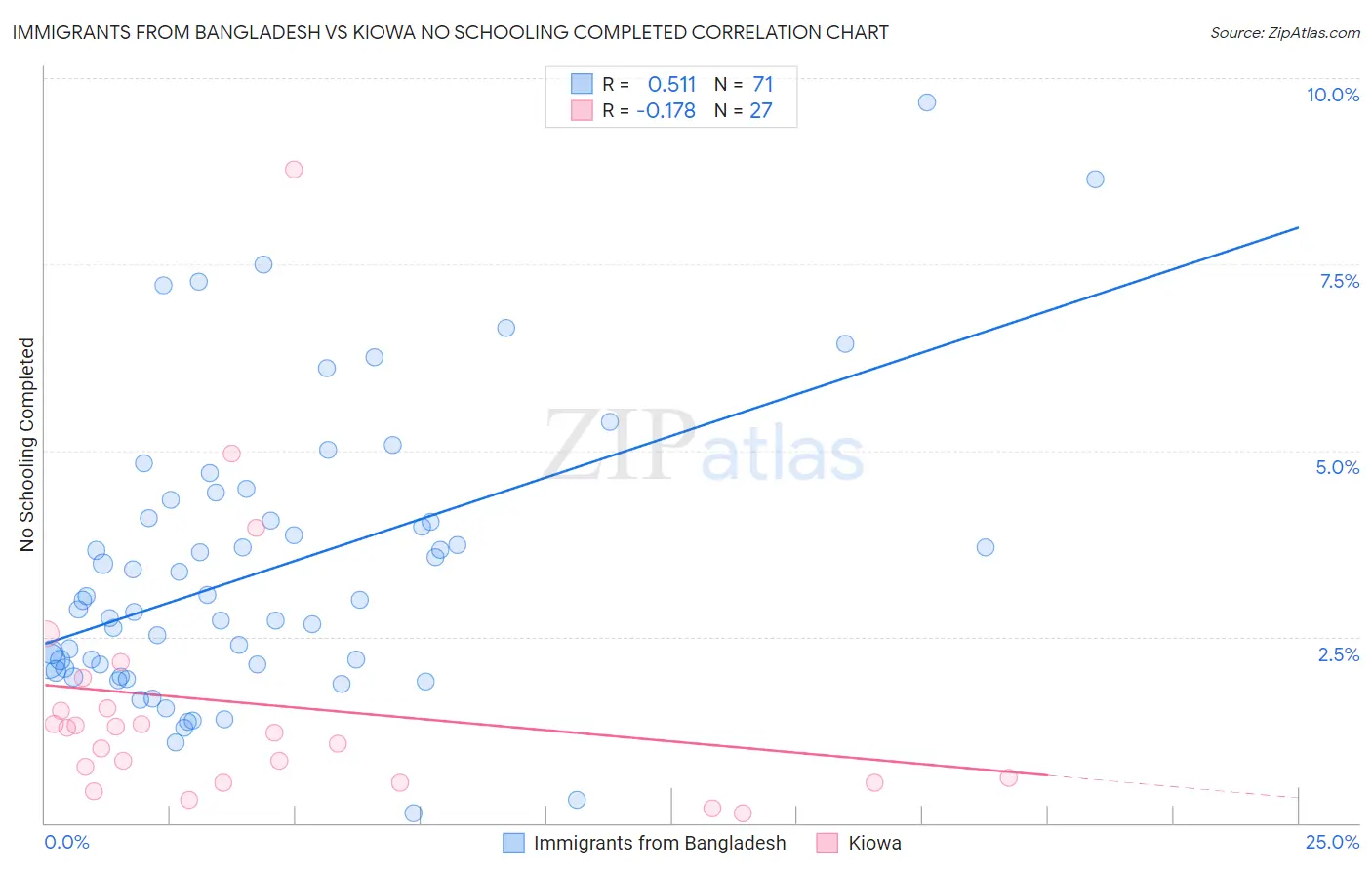 Immigrants from Bangladesh vs Kiowa No Schooling Completed