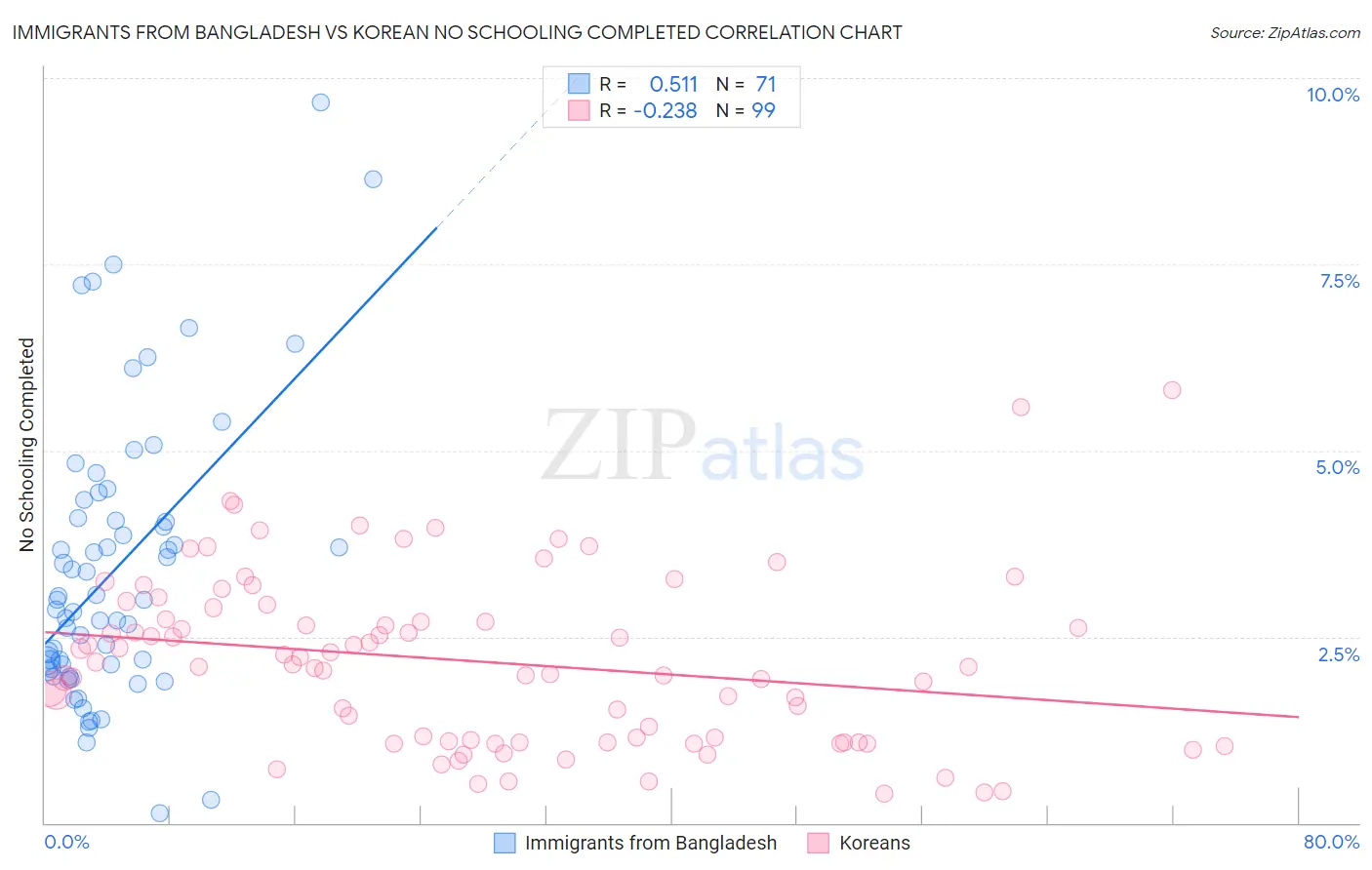 Immigrants from Bangladesh vs Korean No Schooling Completed