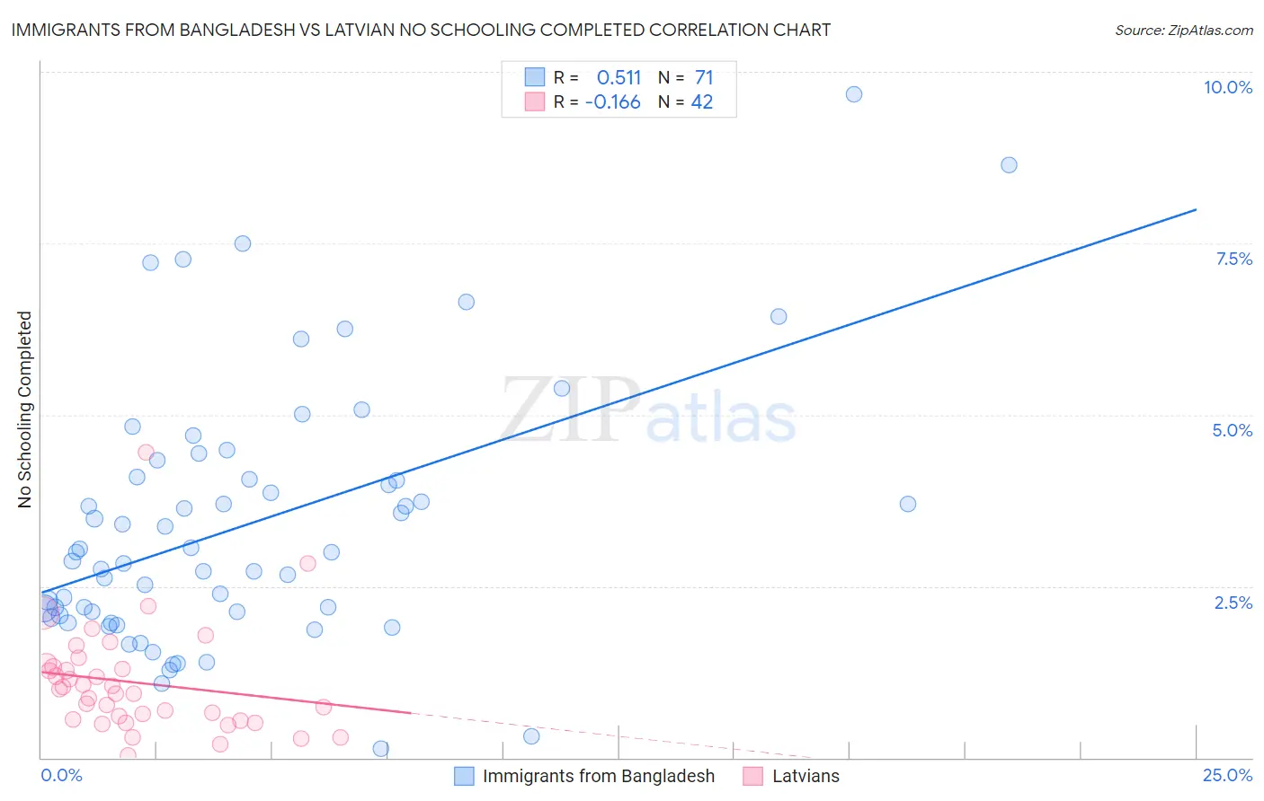Immigrants from Bangladesh vs Latvian No Schooling Completed