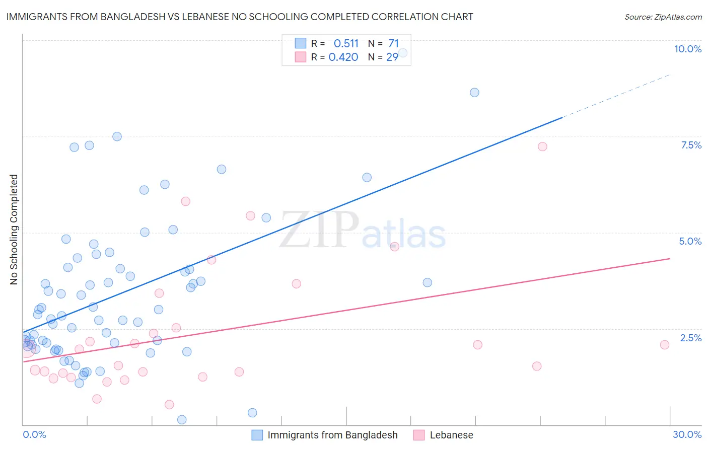 Immigrants from Bangladesh vs Lebanese No Schooling Completed