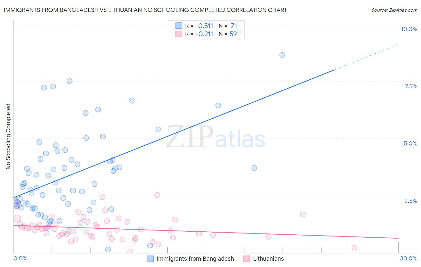 Immigrants from Bangladesh vs Lithuanian No Schooling Completed