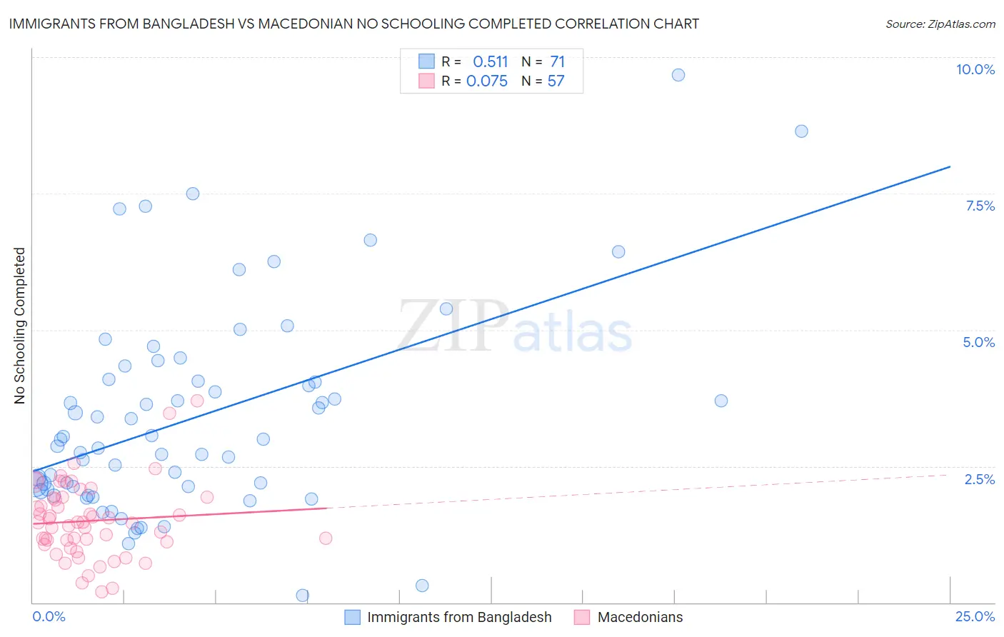 Immigrants from Bangladesh vs Macedonian No Schooling Completed