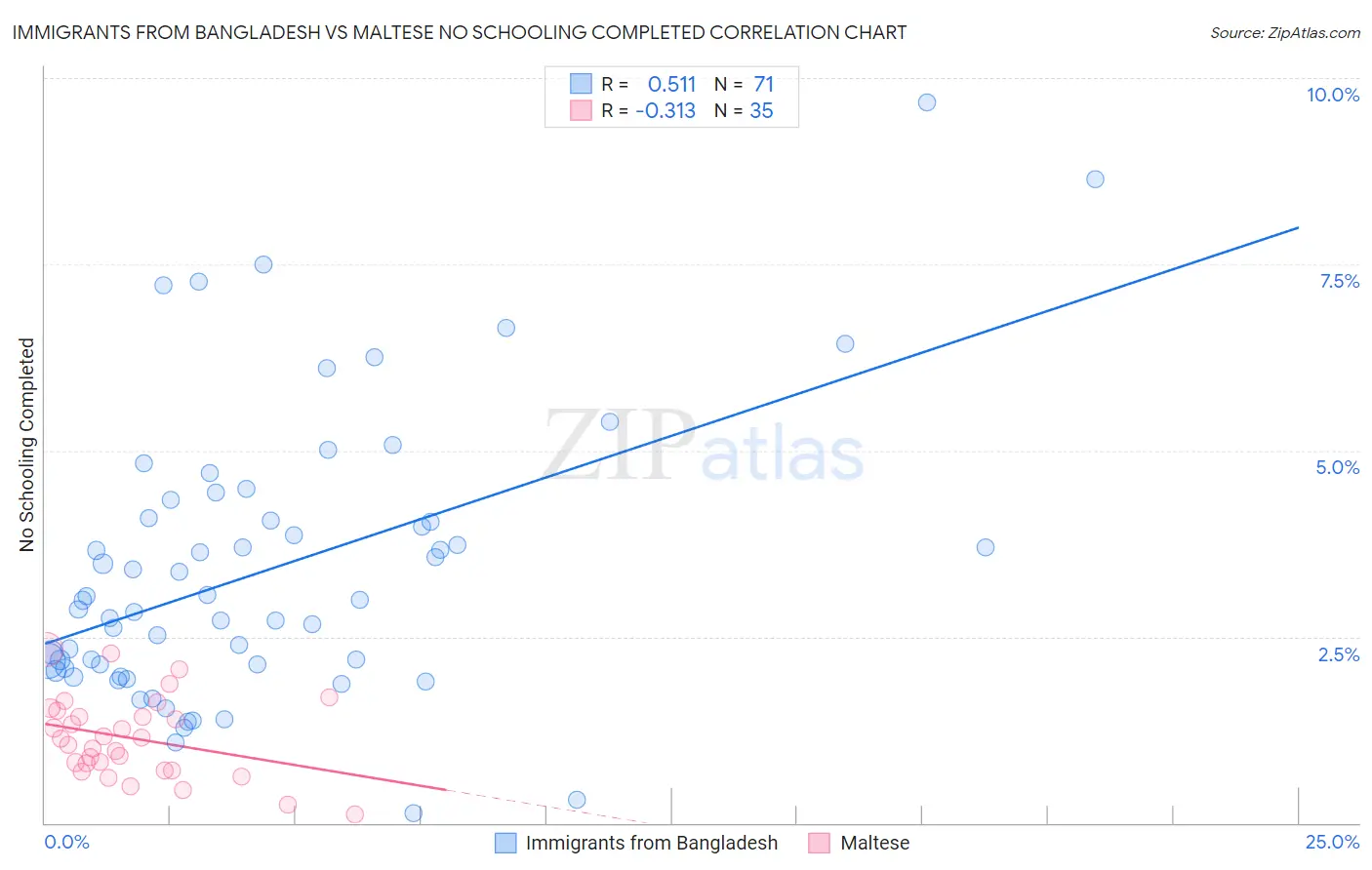 Immigrants from Bangladesh vs Maltese No Schooling Completed