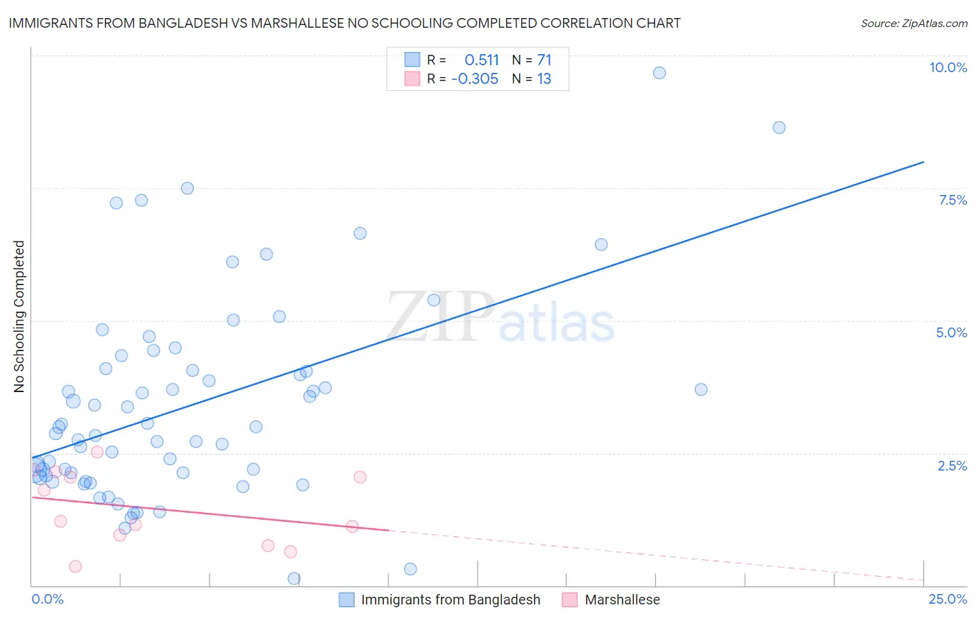 Immigrants from Bangladesh vs Marshallese No Schooling Completed