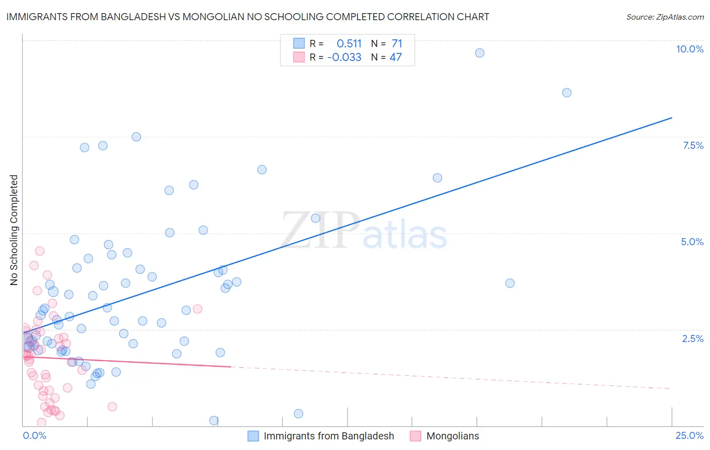 Immigrants from Bangladesh vs Mongolian No Schooling Completed