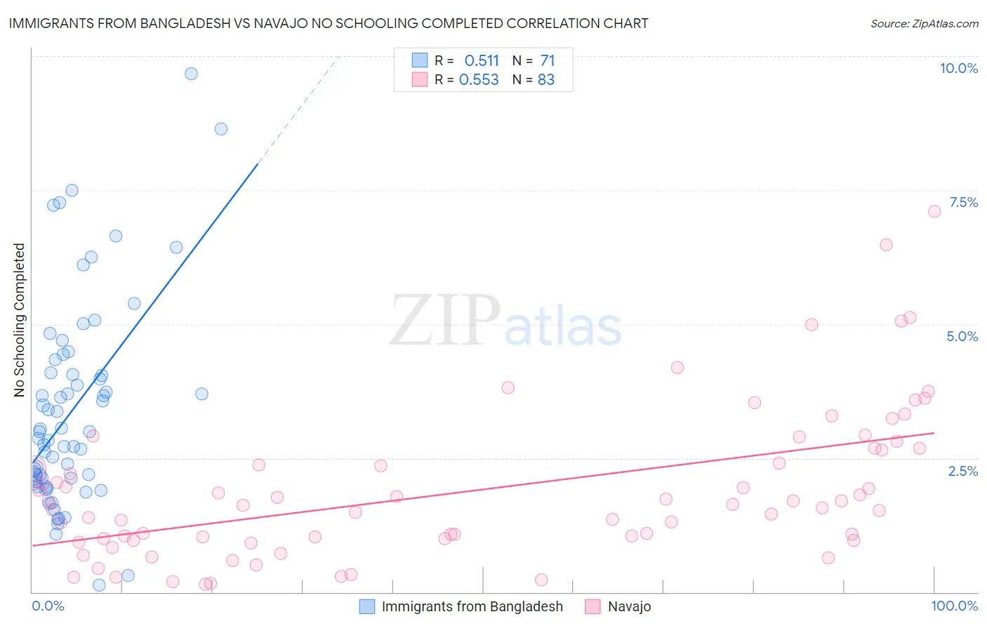 Immigrants from Bangladesh vs Navajo No Schooling Completed