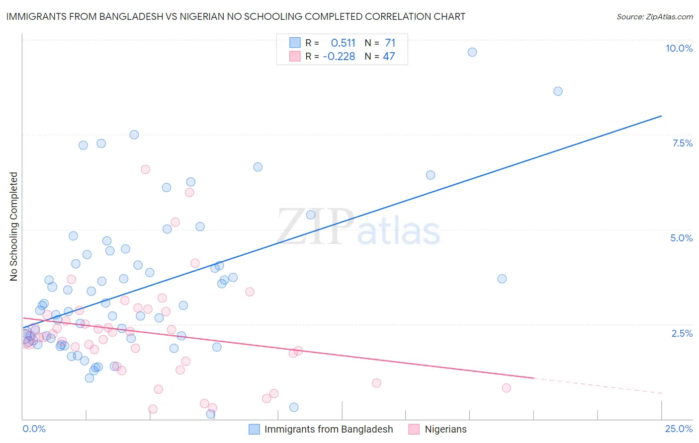 Immigrants from Bangladesh vs Nigerian No Schooling Completed