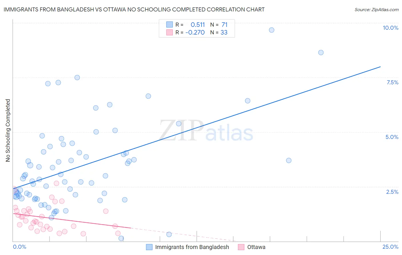 Immigrants from Bangladesh vs Ottawa No Schooling Completed