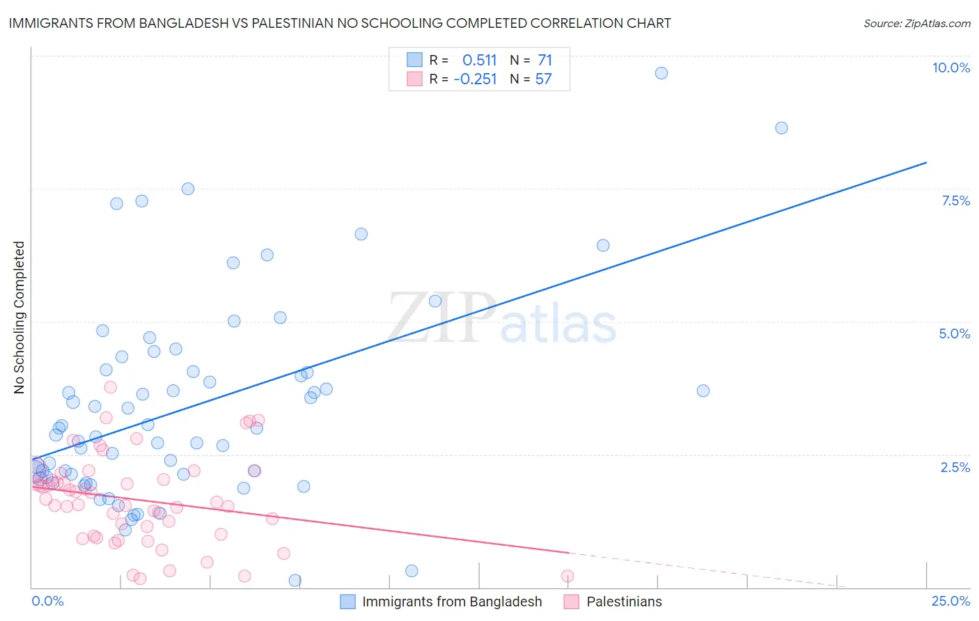 Immigrants from Bangladesh vs Palestinian No Schooling Completed