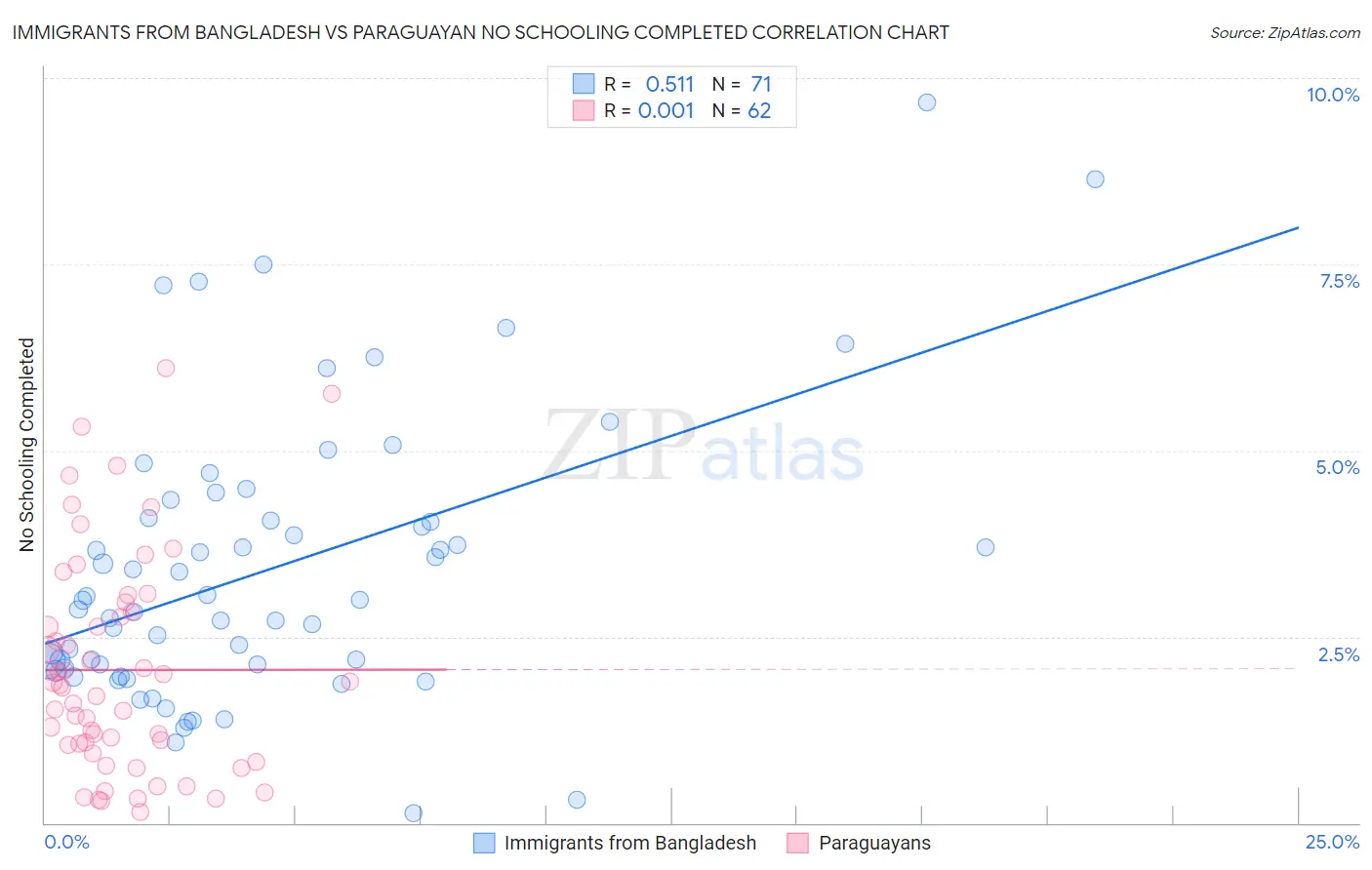 Immigrants from Bangladesh vs Paraguayan No Schooling Completed