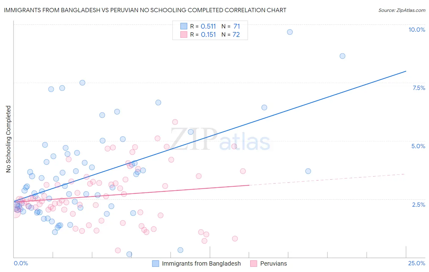 Immigrants from Bangladesh vs Peruvian No Schooling Completed