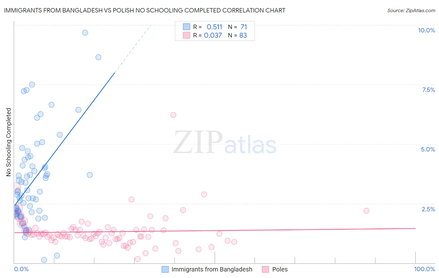 Immigrants from Bangladesh vs Polish No Schooling Completed