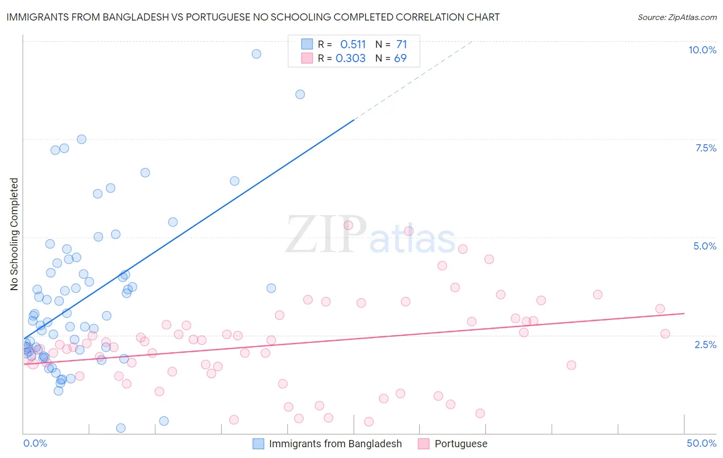 Immigrants from Bangladesh vs Portuguese No Schooling Completed